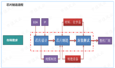 半導(dǎo)體產(chǎn)業(yè)鏈全景解析