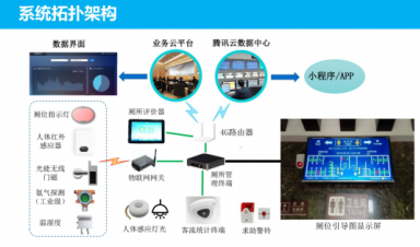 智慧公廁管理系統(tǒng)